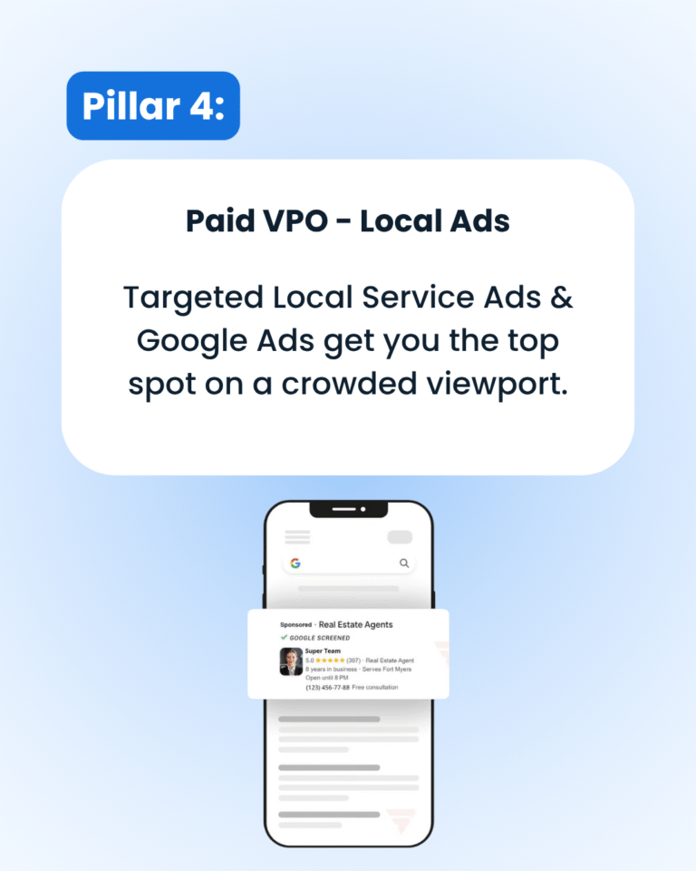 Pillar 4: Paid VPO - Local Ads. Targeted Local Service Ads & Google Ads get you the top spot on a crowded viewport. Image shows a smartphone screen with a search result displaying a 'Sponsored' Local Service Ad for 'Real Estate Agents' with a 'Google Screened' checkmark, a photo, and a 5.0 star rating.