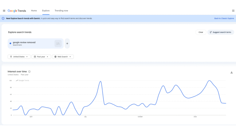 Google Trends graph showing a significant increase in search interest for "google review removed" over the past year.